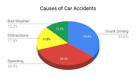 Causes of Car Accidents Chart