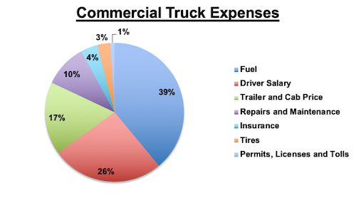 Commercial Truck Expenses Chart
