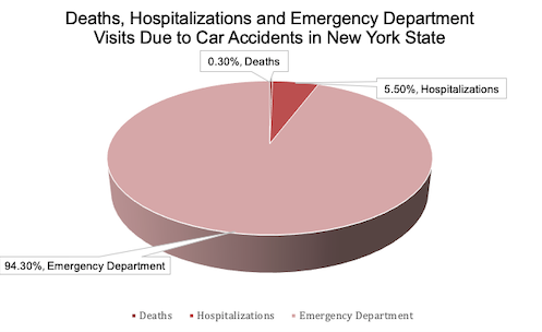 Death, Hospitalizations and Emergency Chart