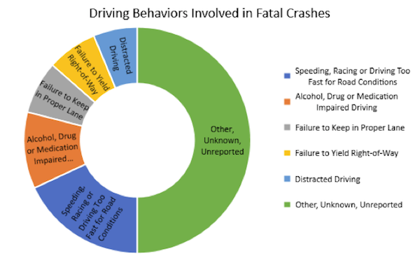 Driving Behaviors involded in Fatal Crashes