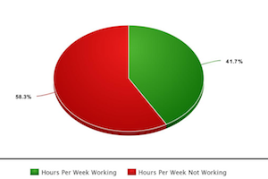 Grafic hours per week
