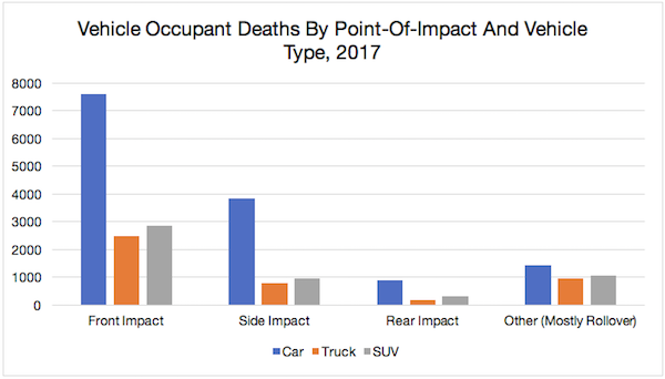 Vehicle Occupant Deaths by Point-Of-Impact and Vehicle Type, 2017