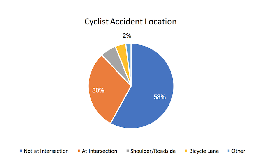 Cyclist Accident Location Chart