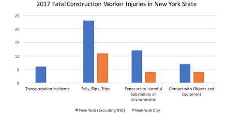 construction accidents 2017