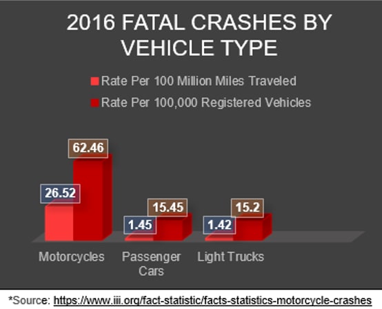 Chart - 2016 fatal crashed by vehicle type