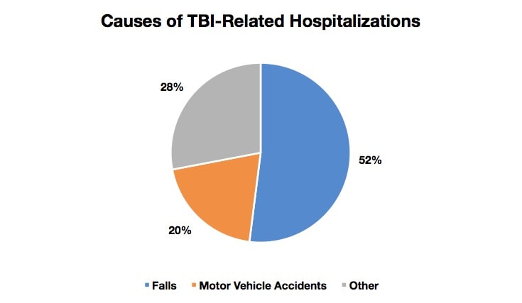 causes of TBI-Related Hospitalizations