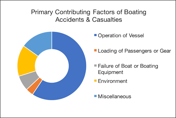 Boating Accidents Factors