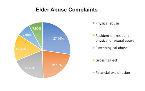 Elder Abuse Complaints