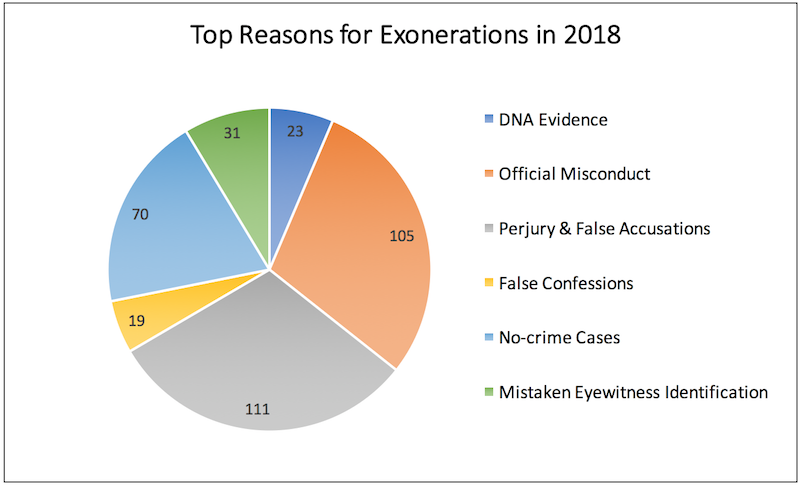 Top Reasons for Exonerations in 2018