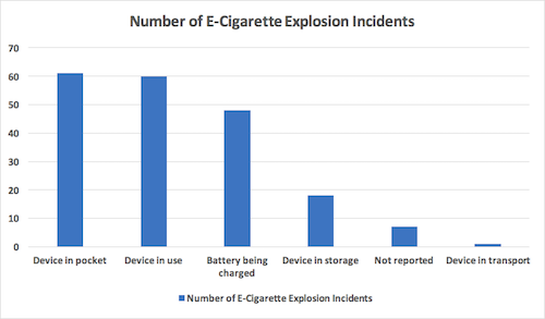 Number of E-Cigarette Explosion Incidents