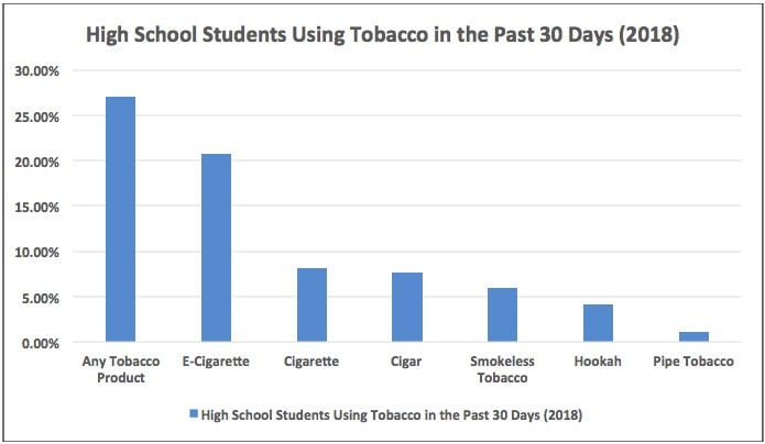 High School Students Using Tobacco