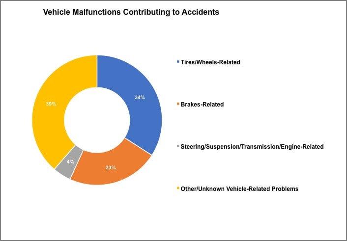 Vehicle Malfunctions chart